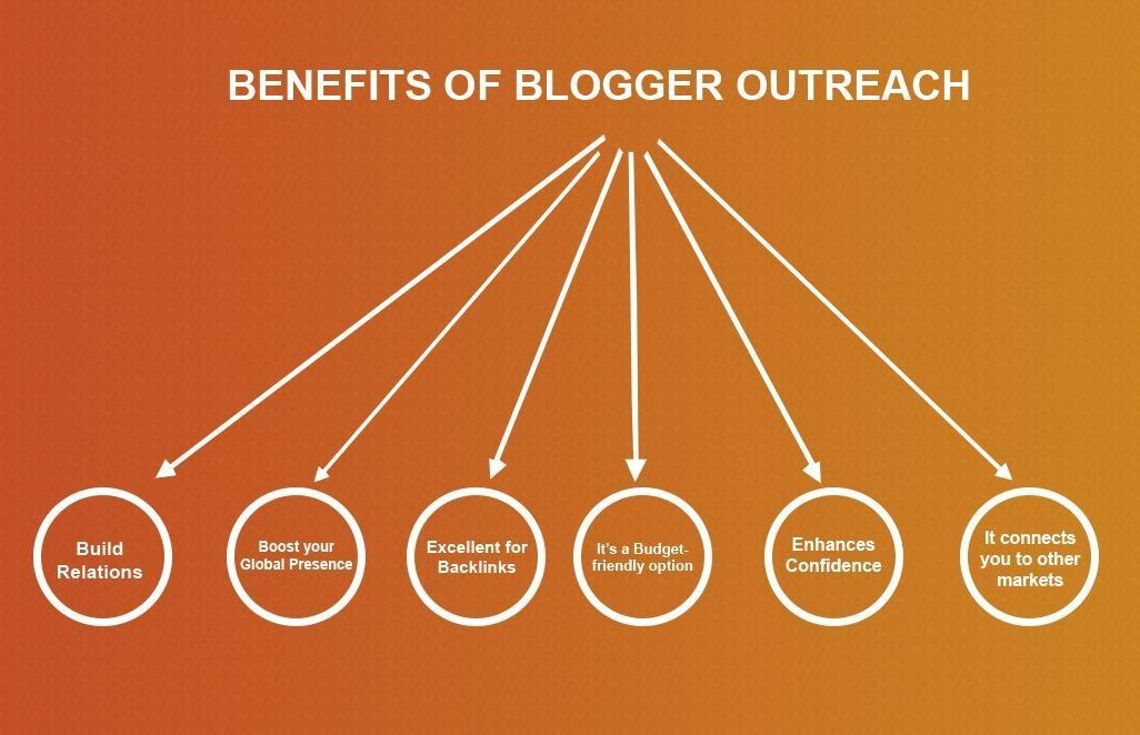  Benefits of Blogger Outreach