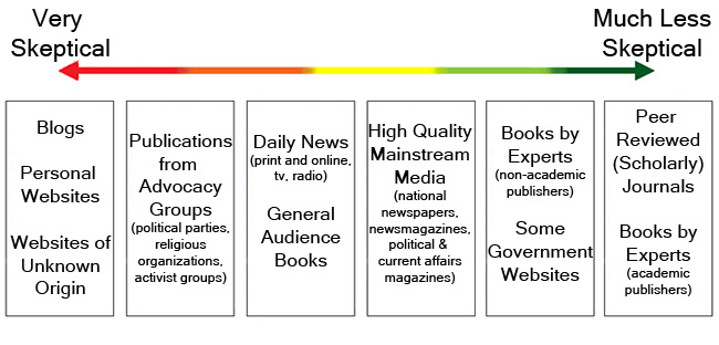 Credibility Continuum