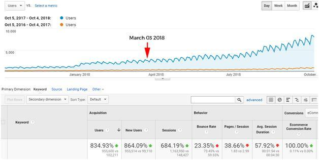 Website Growth after EDU websites